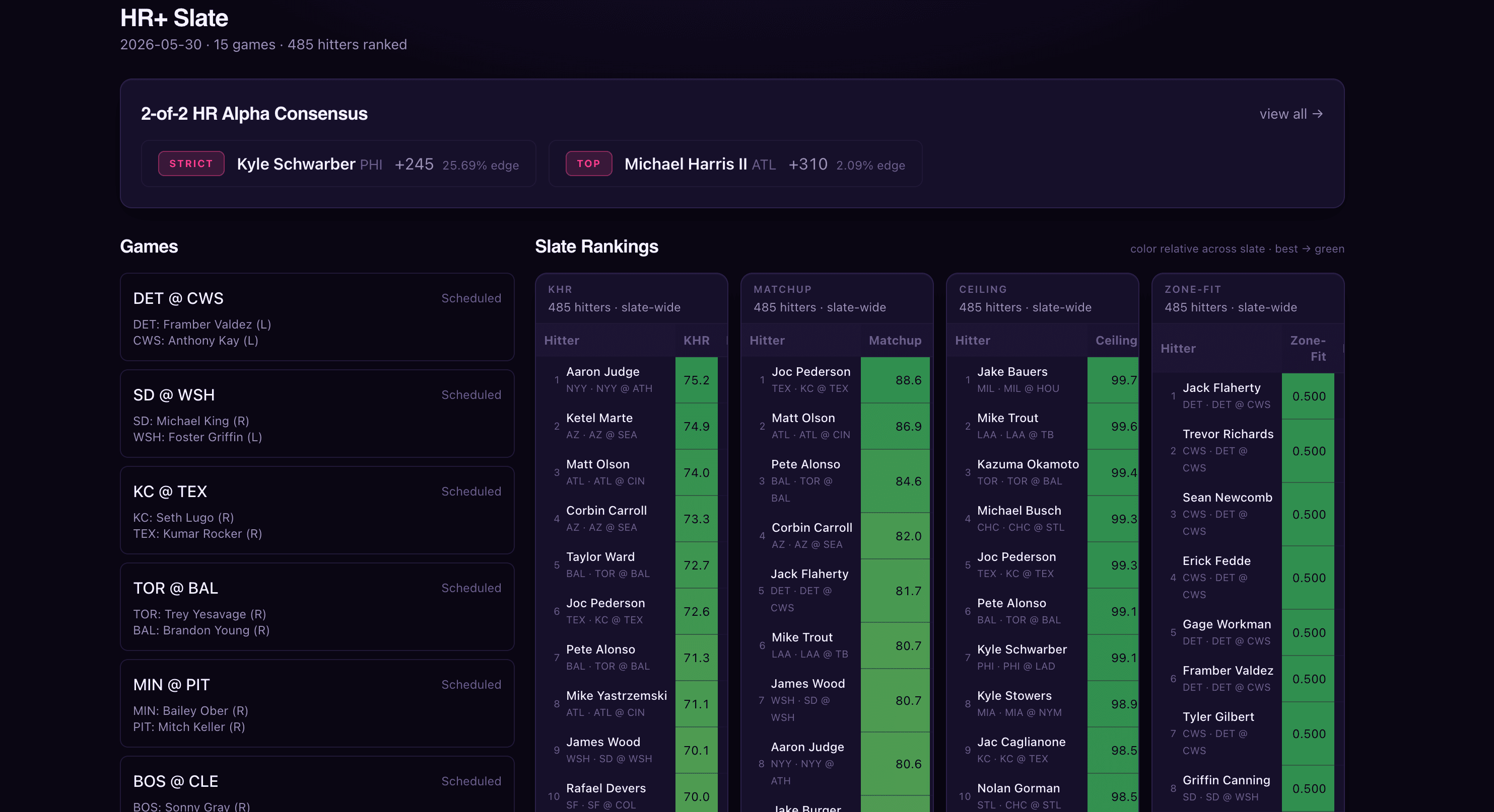 HR+ Slate — 2026-05-30, 15 games, 485 hitters ranked. Two-of-two HR Alpha Consensus (Kyle Schwarber +245 strict, Michael Harris II +310 top). Left column lists games; right column shows slate rankings by HHR / Matchup / Ceiling / Zone.